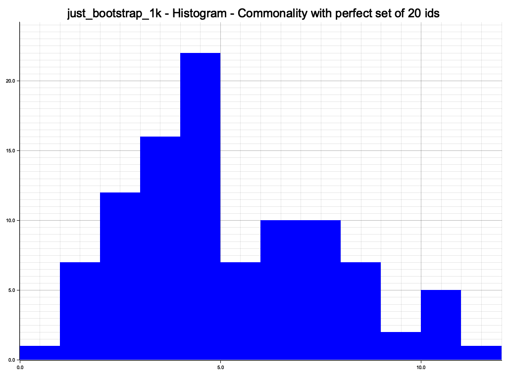 Removal of 100 nodes