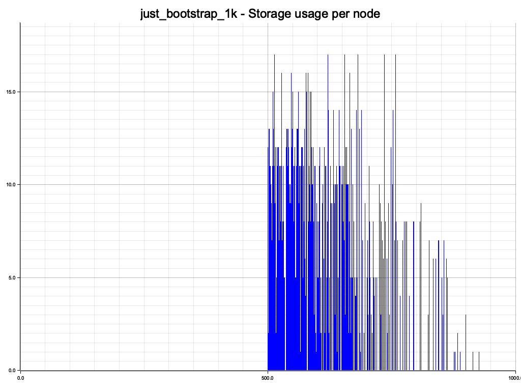 Removal of 100 nodes