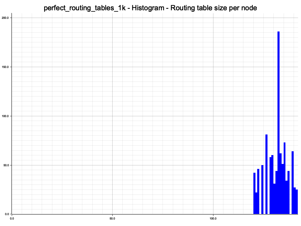 Removal of 100 nodes