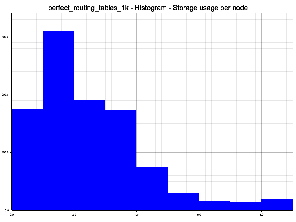 Removal of 100 nodes