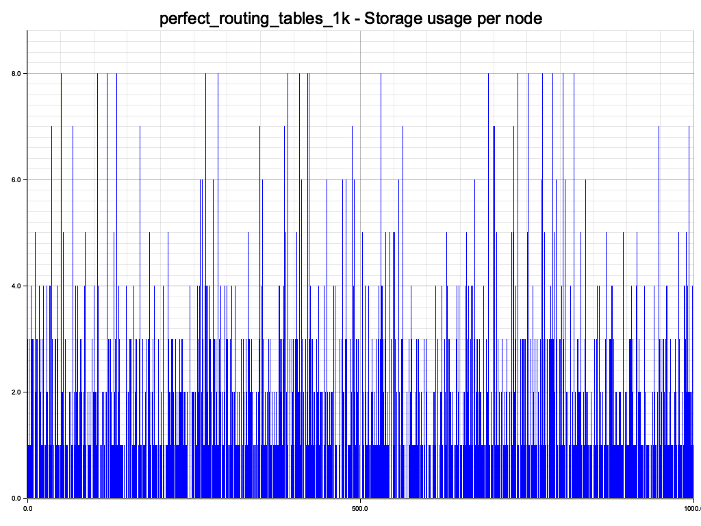 Removal of 100 nodes