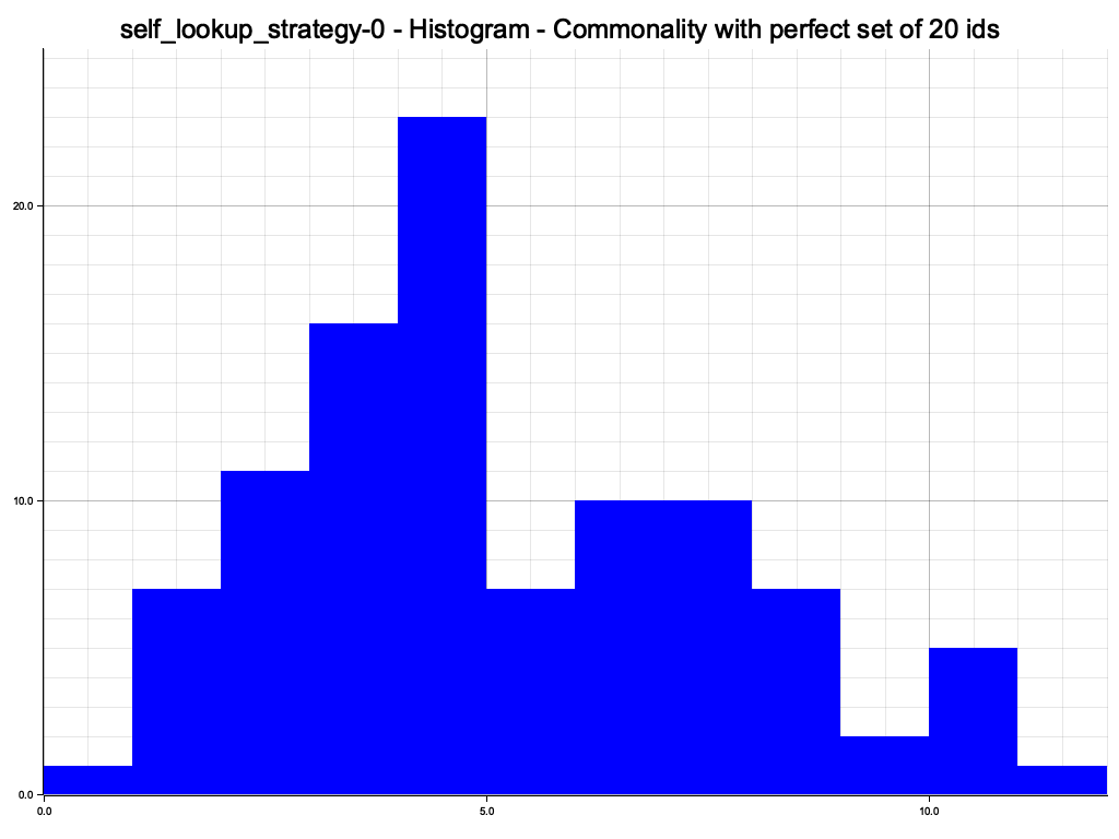 Removal of 100 nodes