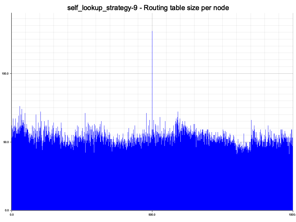 Removal of 100 nodes